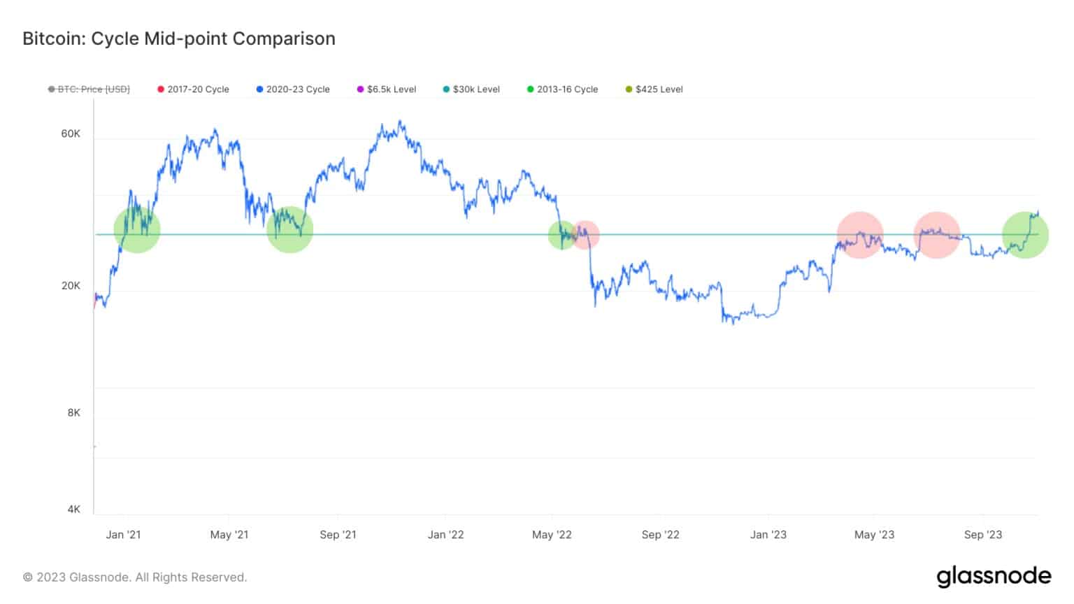 Figure 1: BTC price and bull/bear pivot for the 2020 - 2023 cycle
