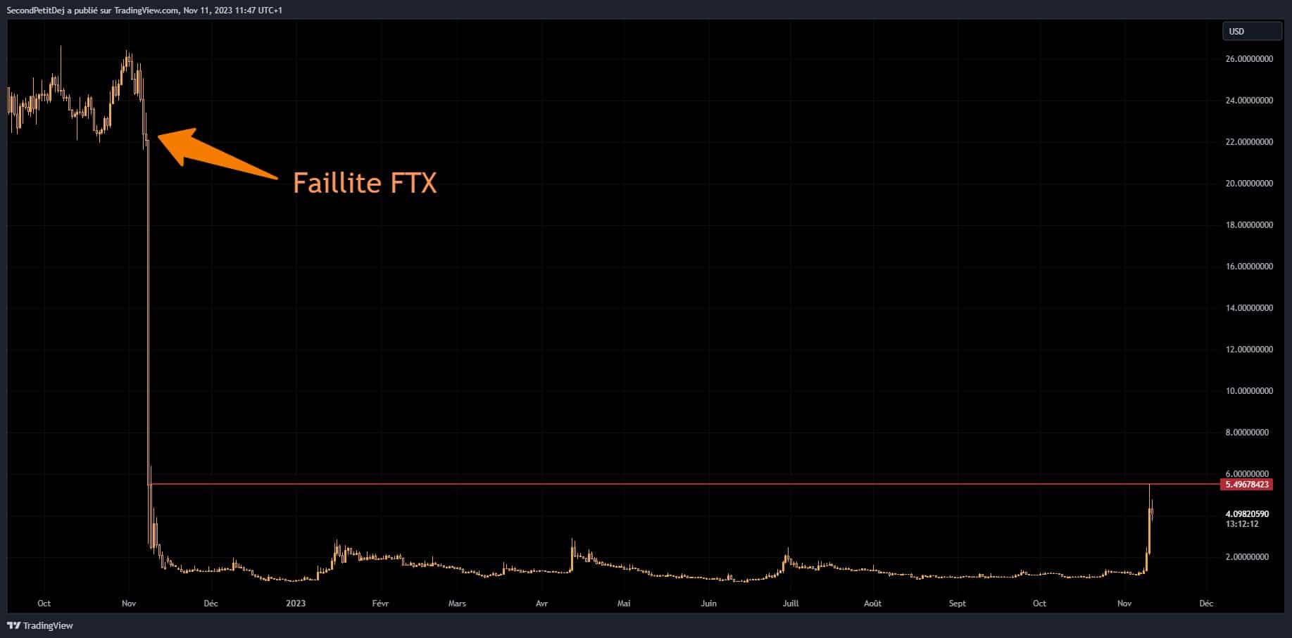 Evolution of the FTT token price from the FTX bankruptcy to today