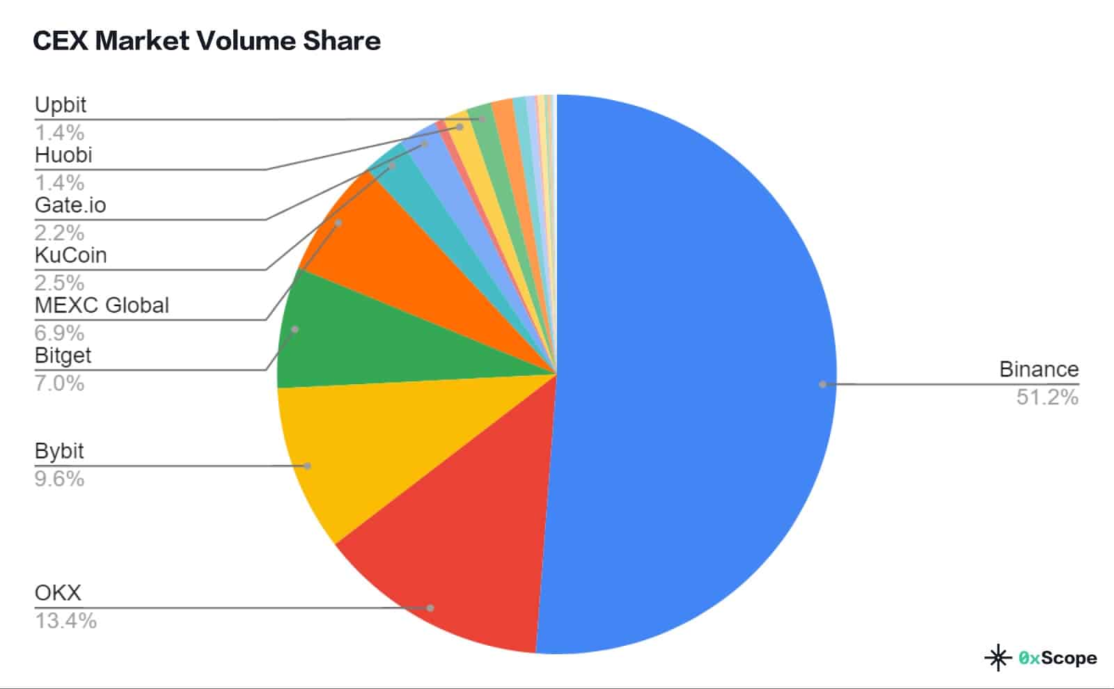 Market shares of the main centralized crypto exchanges
