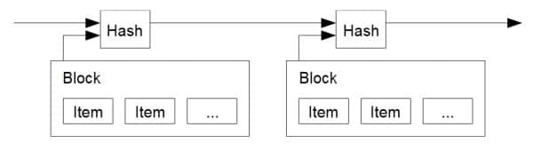 サトシ・ナカモトが「タイムスタンプサーバー」の概念を説明するために提案した図