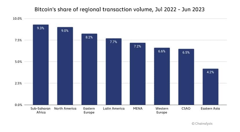 Evolution of Bitcoin transaction volume worldwide (July 2022 to June 2023)