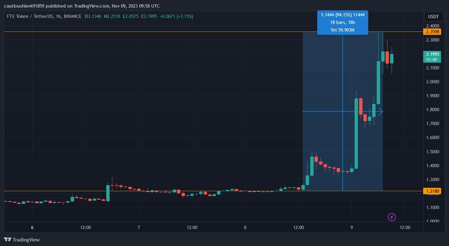 The FTX price explosion since yesterday