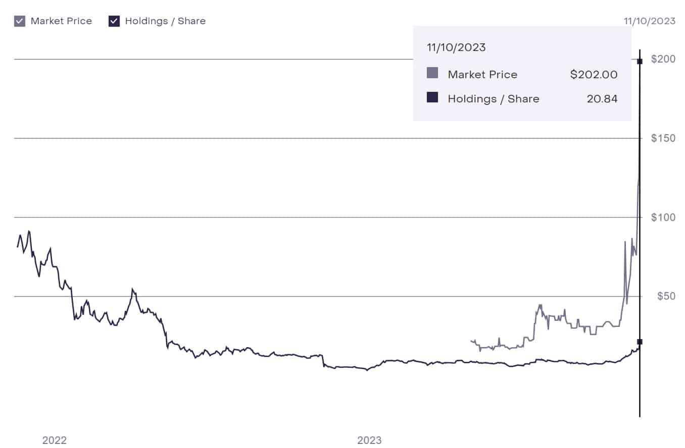 Vergleich eines Anteils des GSOL-Fonds von Grayscale mit seinem OTC-Preis