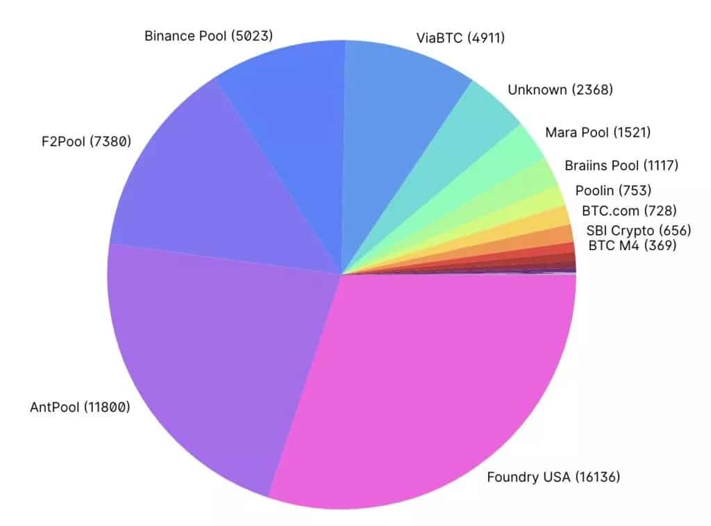 Bitcoin hashrate distribution by mining pool