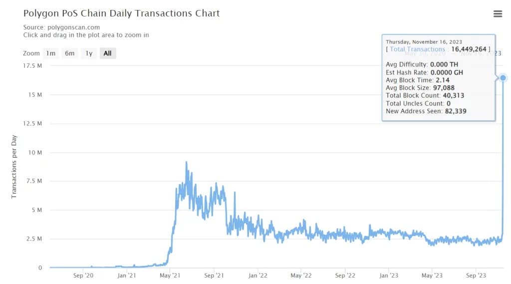 Figure 1 - Daily transactions on Polygon