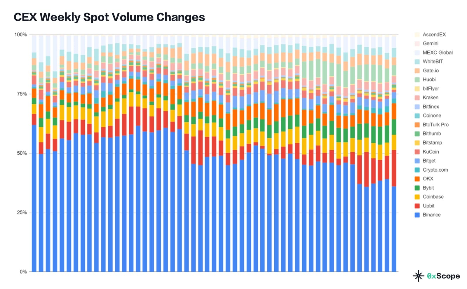 Evolution of crypto volume traded on major CEXs (weekly)