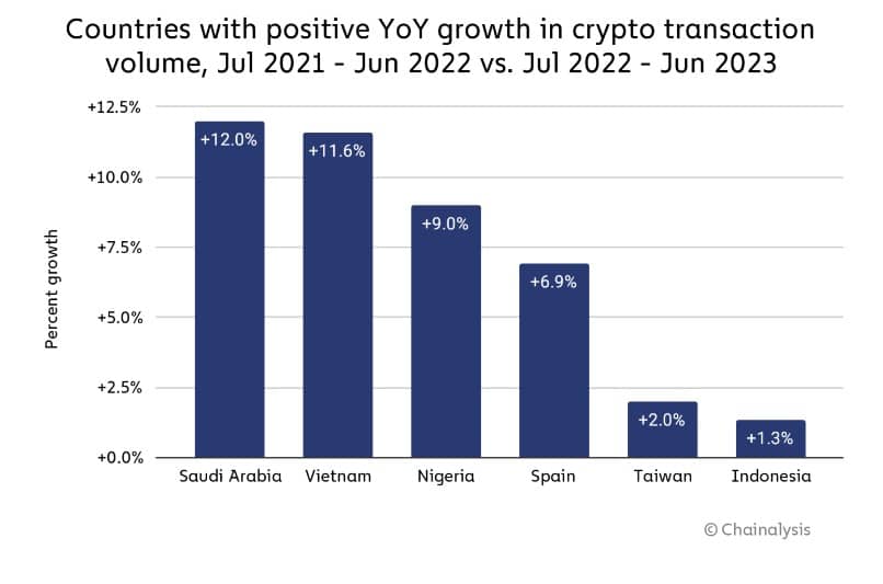 Nigeria ranks 3rd in terms of cryptocurrency transaction volume growth