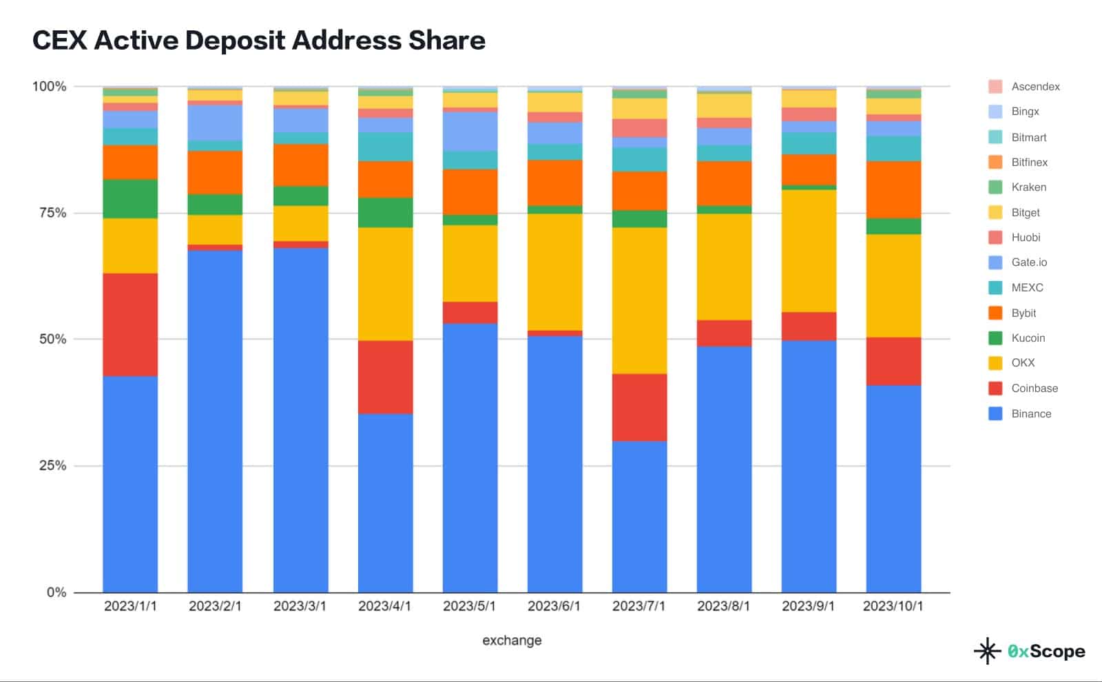 Percentuale di indirizzi di deposito attivi sui principali CEX di criptovalute
