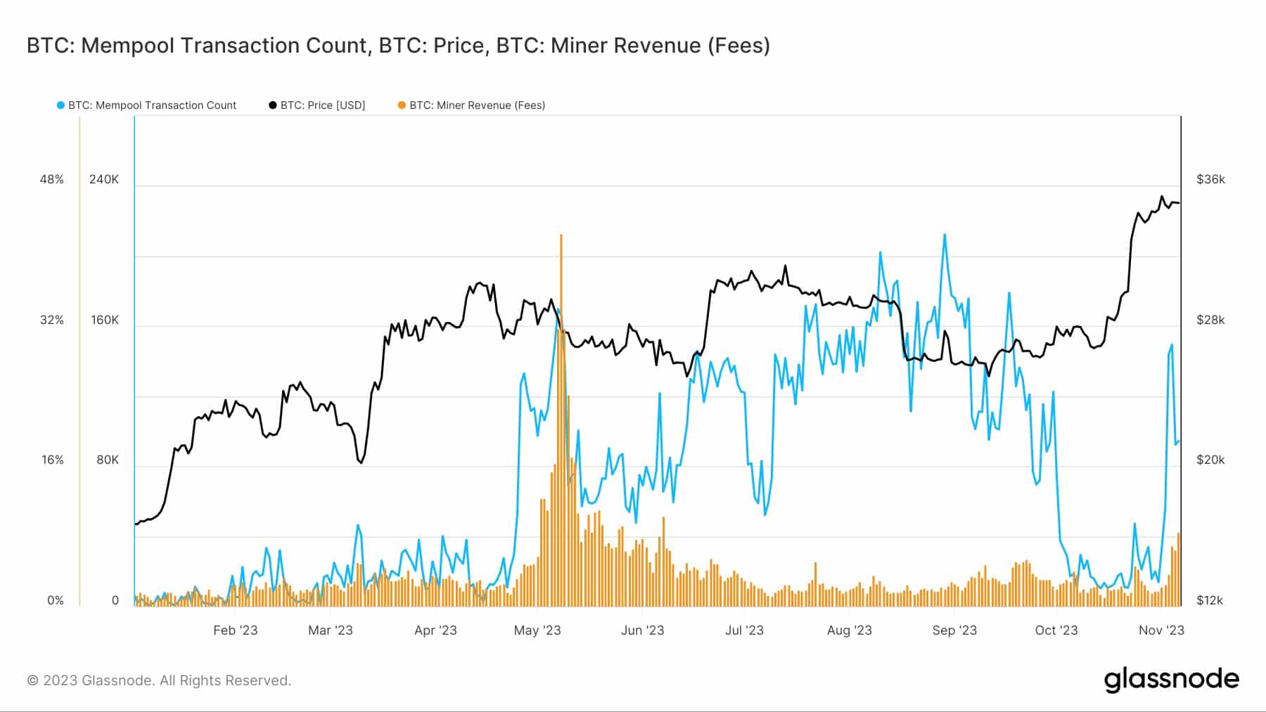 Number of transactions in mempool (blue), miners' revenues (orange) and Bitcoin price (black)
