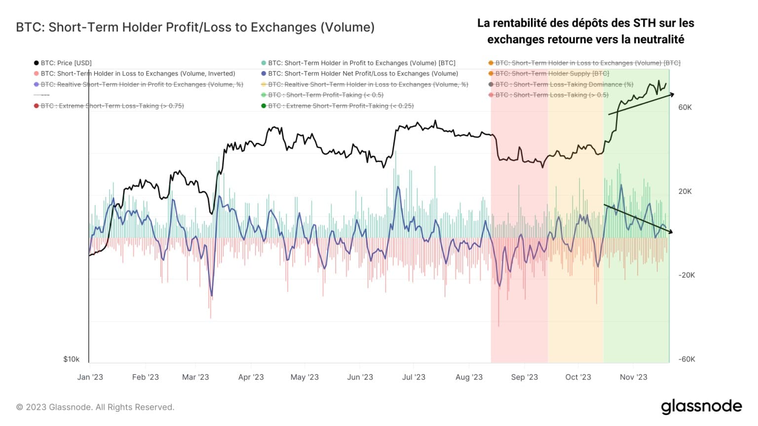 Figure 5: STH profit/loss deposits on exchanges