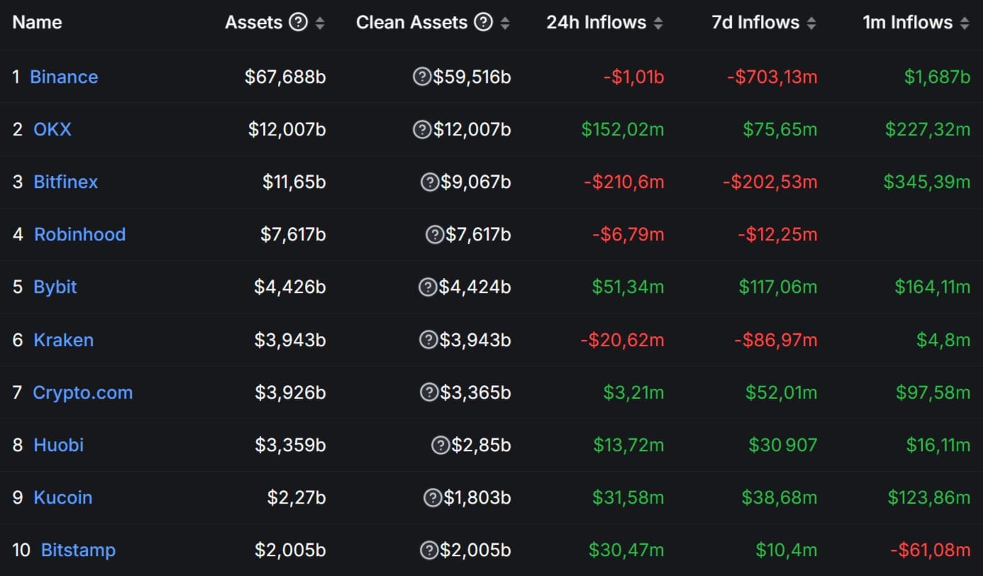 Balances between crypto exchange inflows and outflows