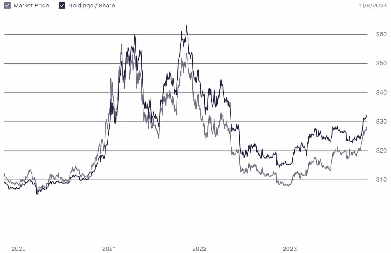 Comparison of Grayscale's GBTC share price and its OTC price