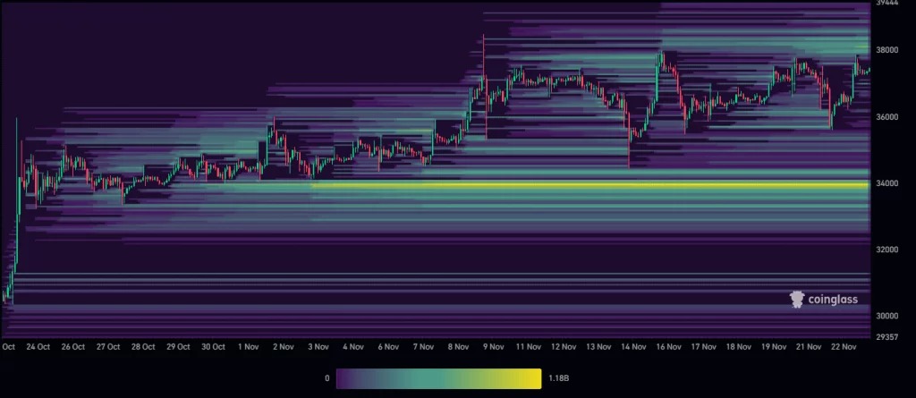 Chart representing the liquidity map of the BTC/USD price