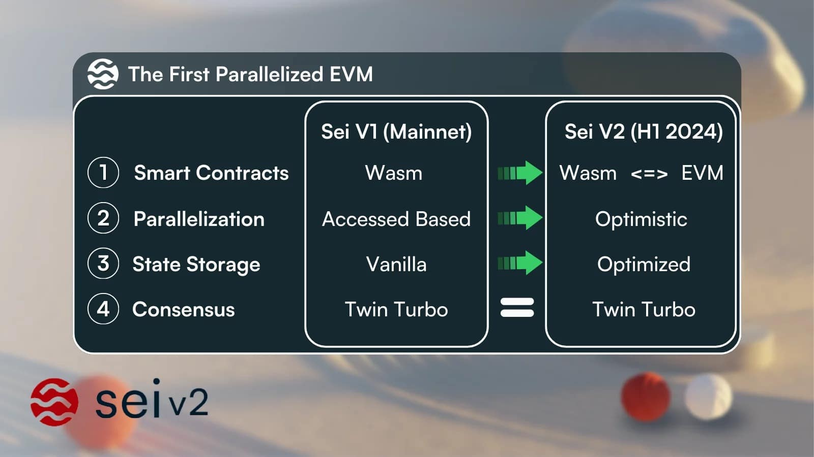 Illustration of Sei V2 operation and specifications