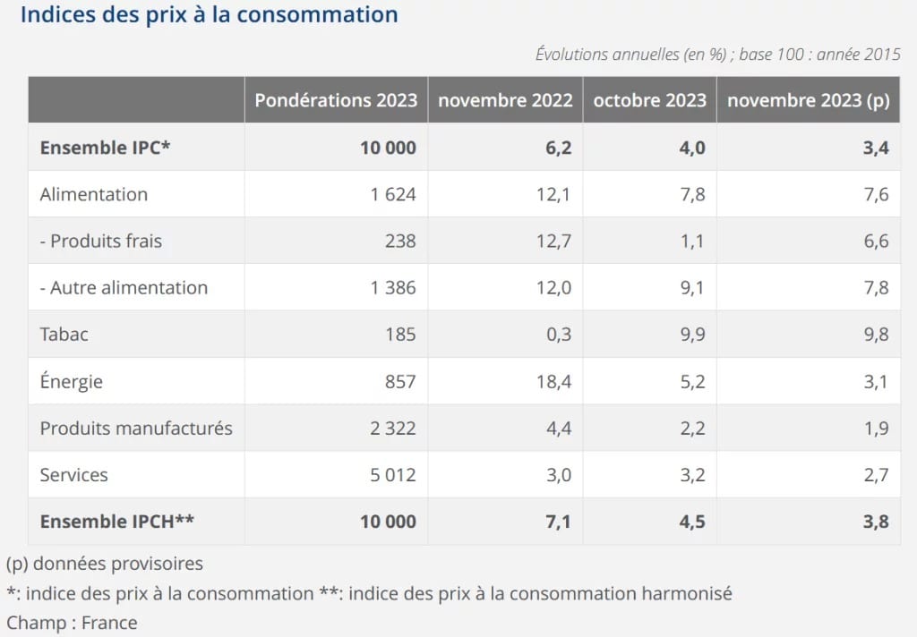 Inflação em alta em França em novembro