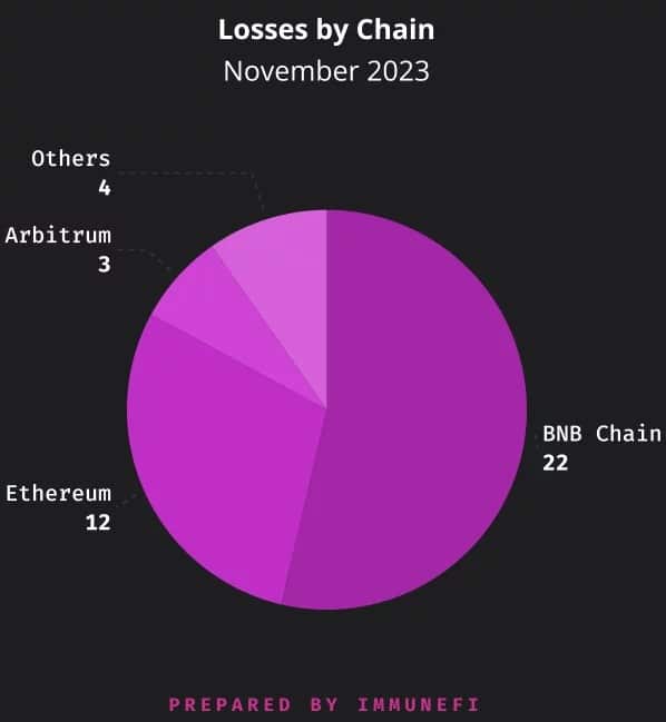 Кръгова диаграма, представяща блокчейн веригите, които са най-засегнати от хакове през ноември