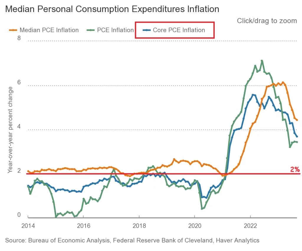 Graph showing the PCE inflation index, the one preferred by the FED and calculated by the US government agency, the BEA
