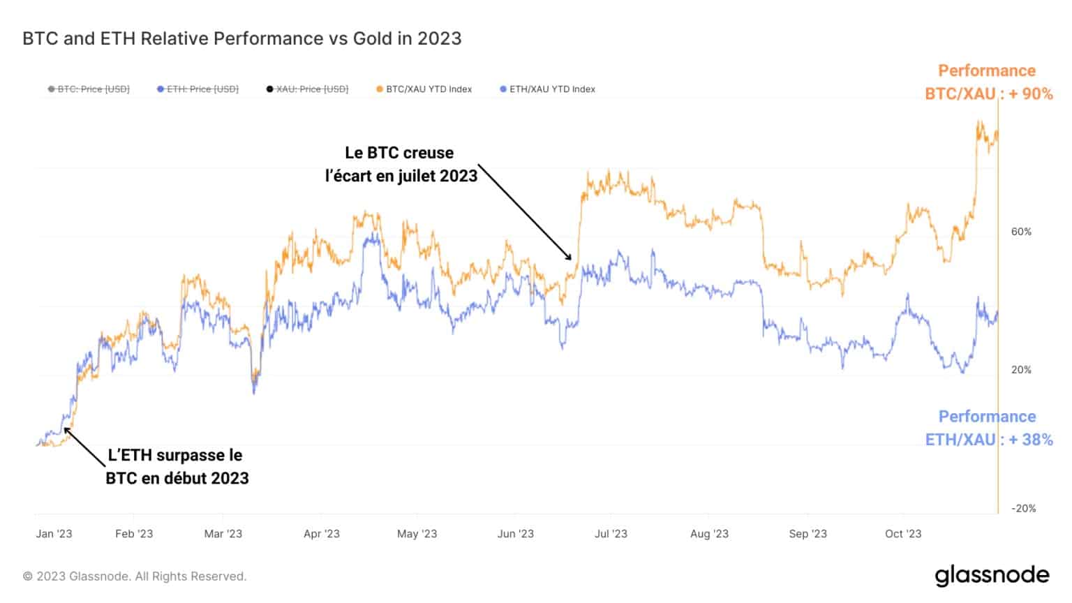 Figure 3: Relative performance of BTC and ETH versus gold