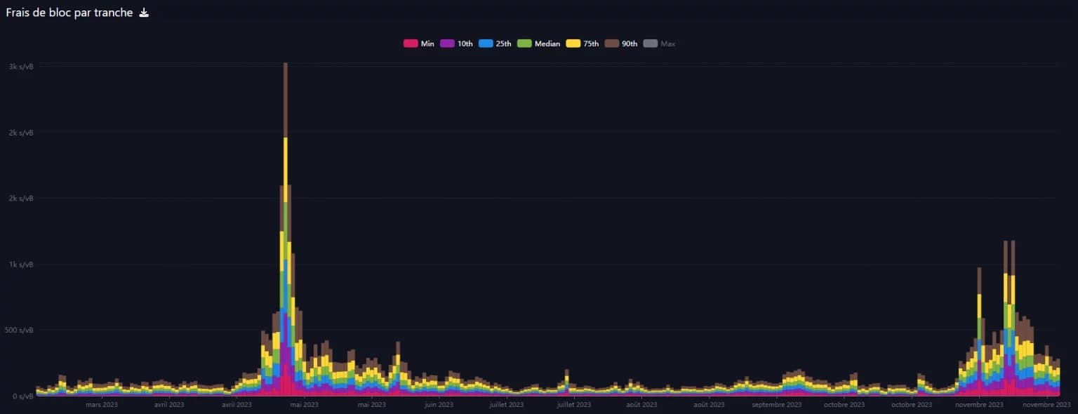 Year-to-date Bitcoin transaction fees