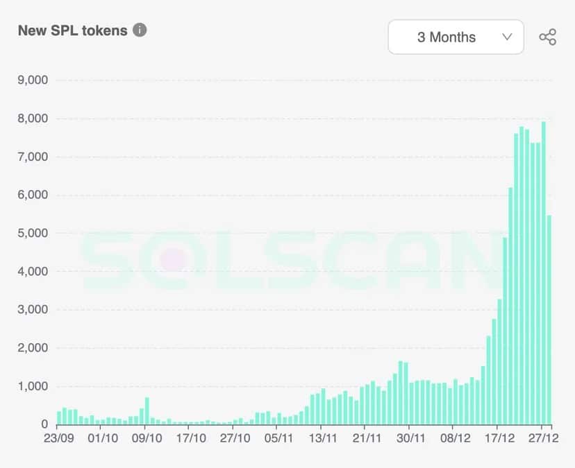 Aantal nieuwe SPL-tokens dat dagelijks werd gecreëerd in de afgelopen drie maanden. Met dank aan: Solscan