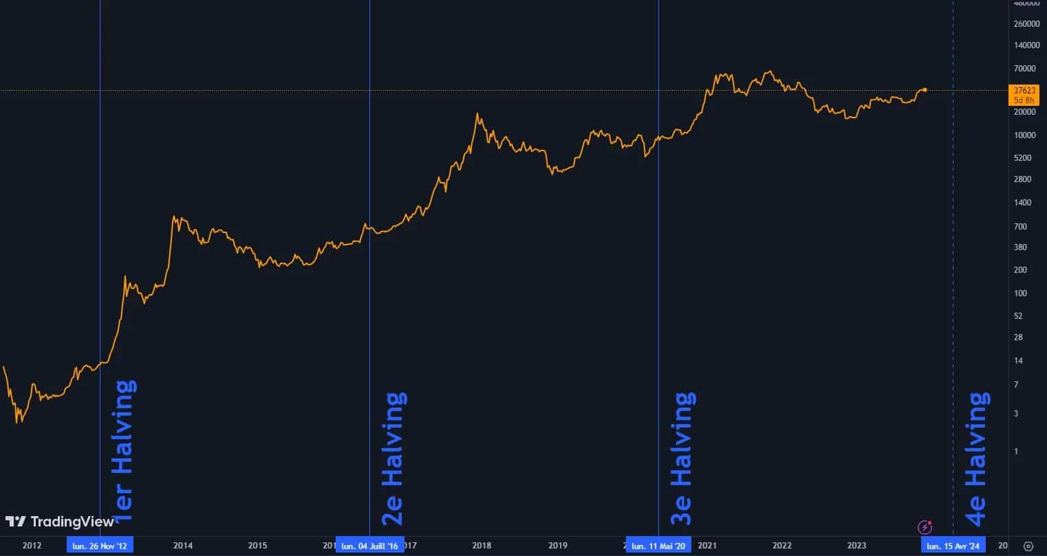 Evolución del precio de Bitcoin y sus mitades