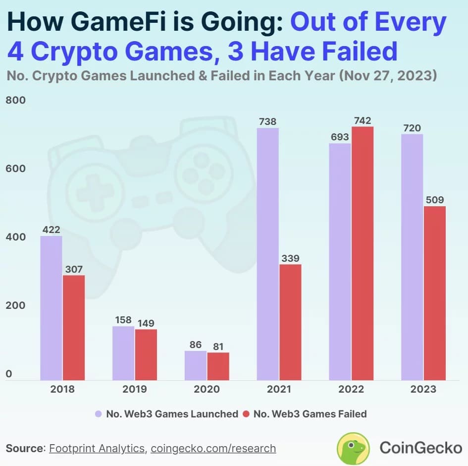 Web3ゲームの開始数と失敗数の比較
