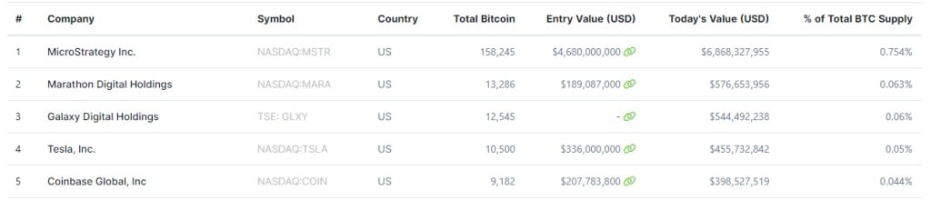 Ranking of the 5 companies holding the most Bitcoin