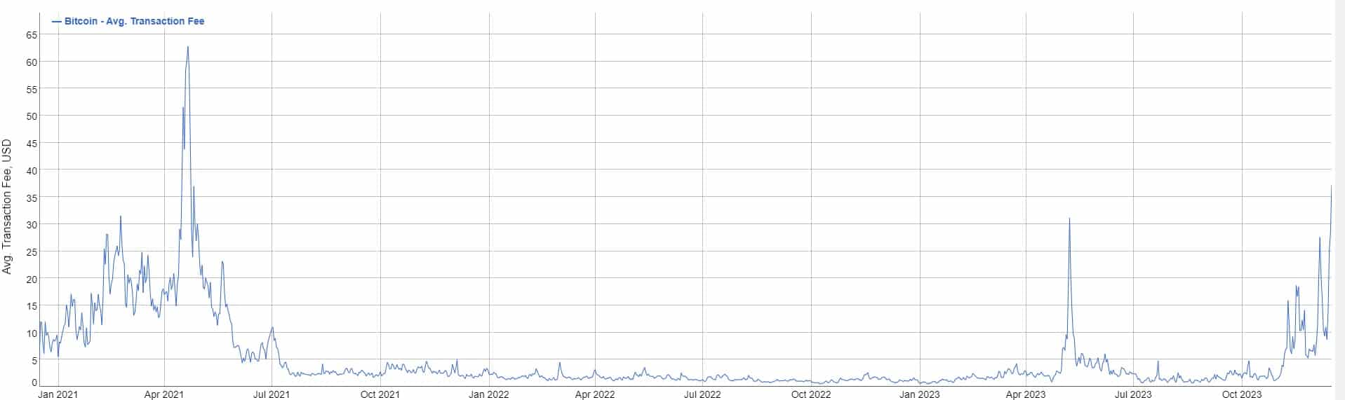 Evolution of average transaction fees on Bitcoin over the past 3 years