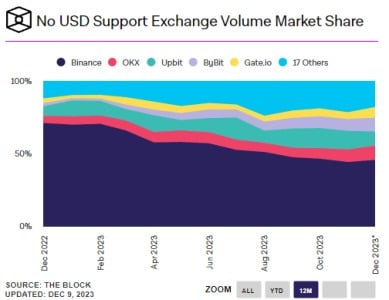 Market shares of crypto exchanges outside the US dollar