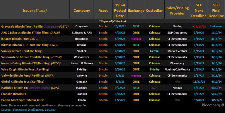 Calendar of important dates relating to Bitcoin spot ETFs
