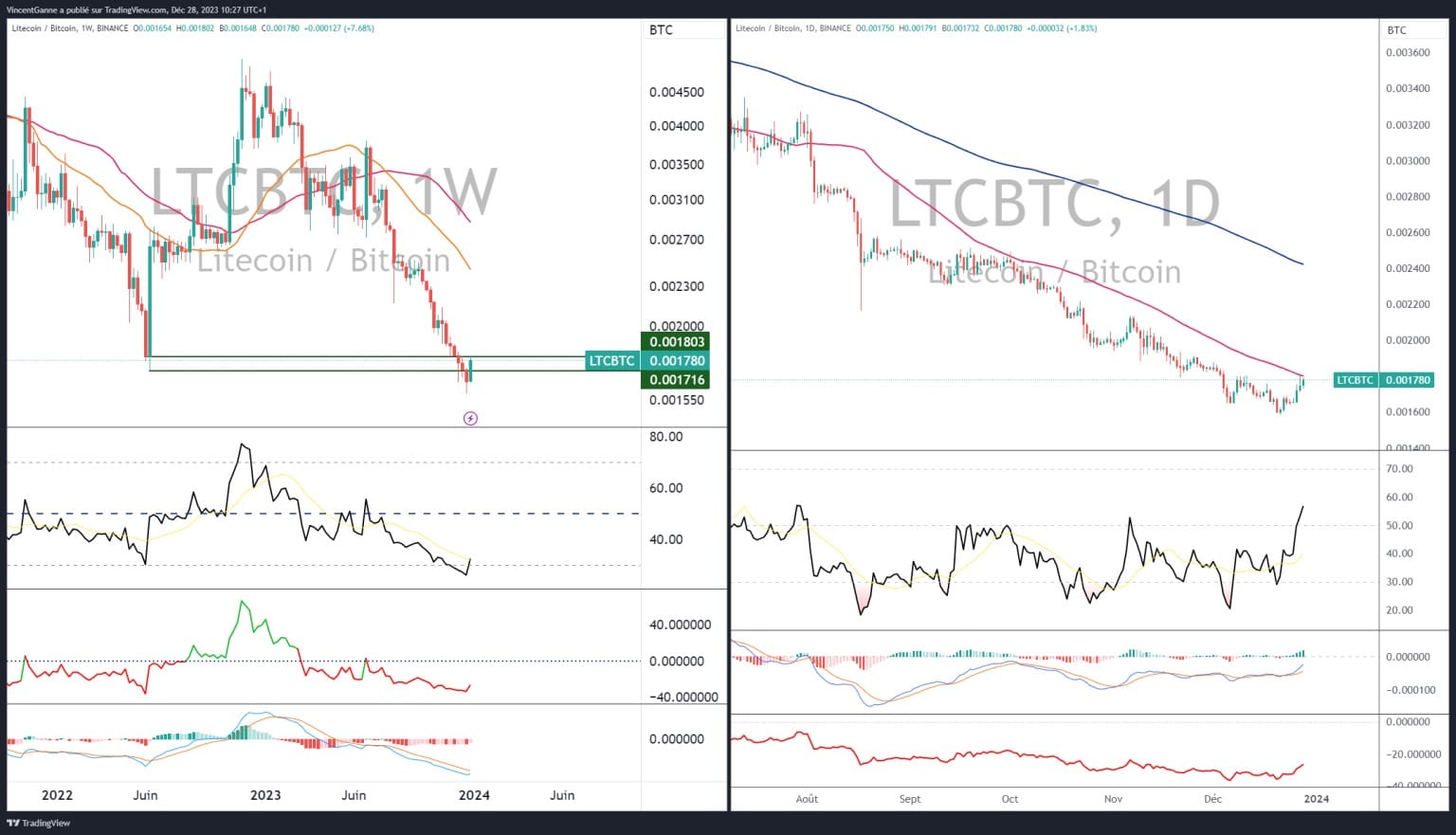 Chart showing weekly and daily Japanese candlesticks for the LTC/BTC pair