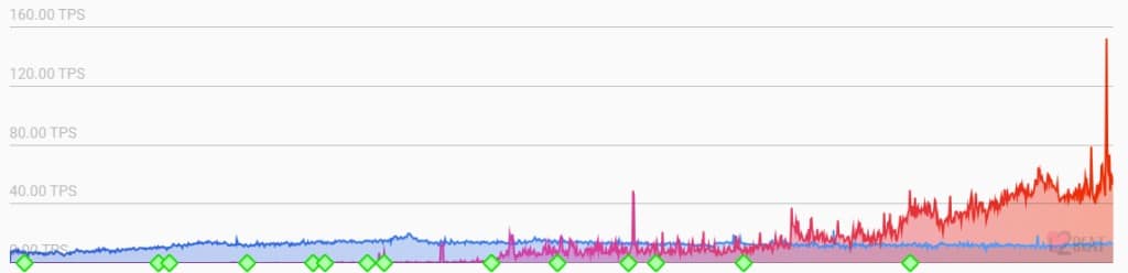 Evolutie van het aantal transacties per seconde op Ethereum (blauw) en op laag 2 (rood) van nov. 2013 tot vandaag