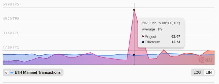 Сравнение на броя на транзакциите между zkSync Era и блокчейна на Ethereum