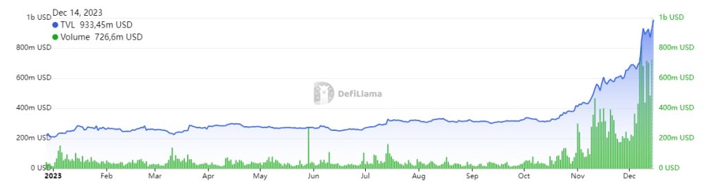 Evolution of TVL (in blue) and trading volumes (in green) on Solana (USD)