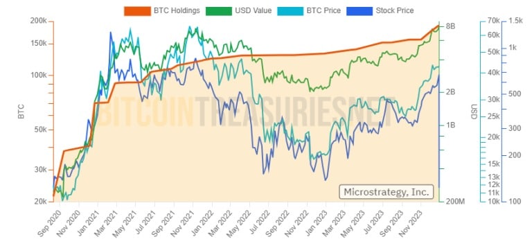 Evolution of the quantity of BTC held by MicroStrategy (orange), the price of BTC (cyan) and its share price (blue)