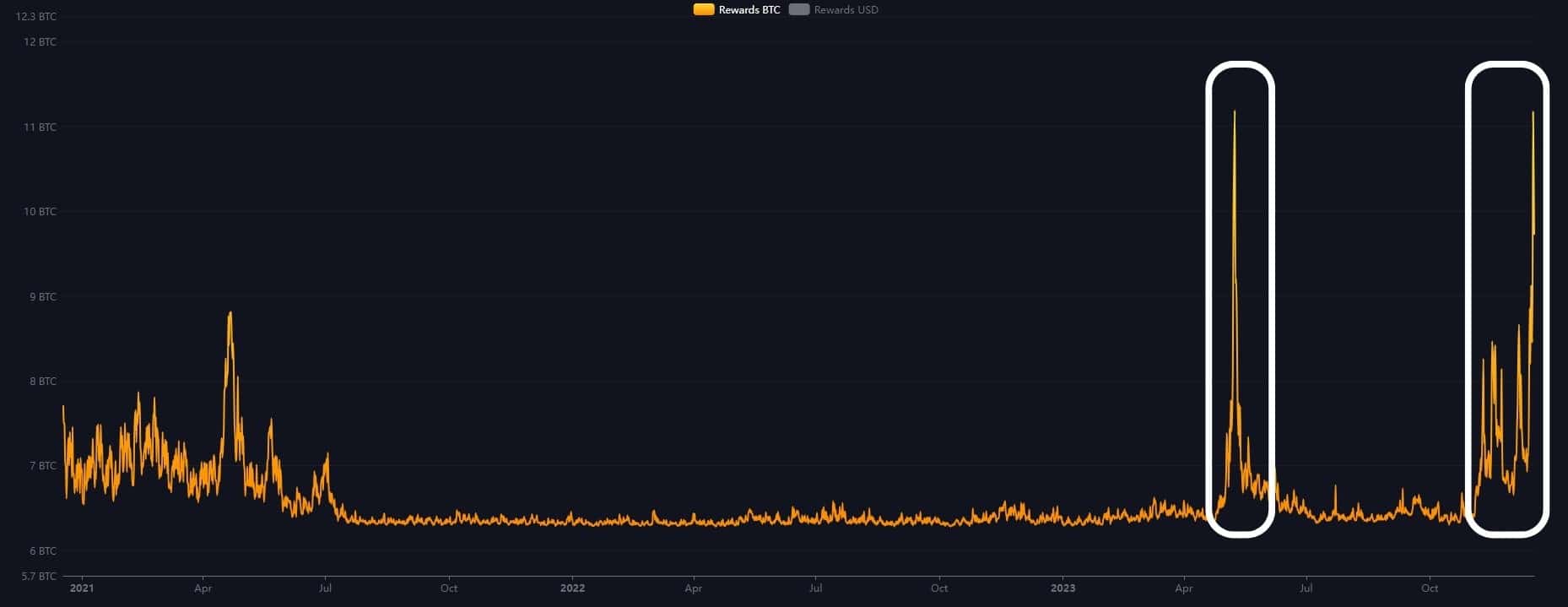 Evolution of the reward per block mined for Bitcoin miners over 3 years (in BTC)