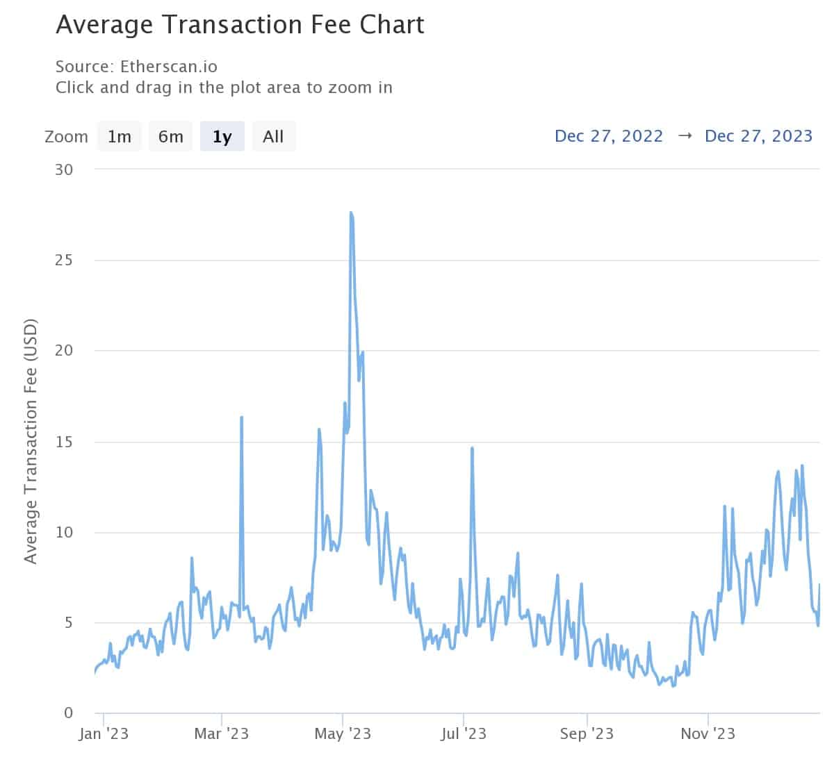 Figure 4 - Average cost of an Ethereum transaction in 2023