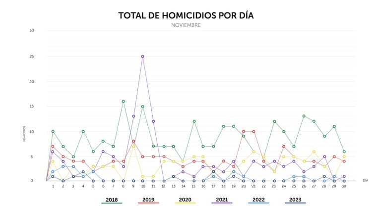 Evolution of the number of homicides from 2018 to today