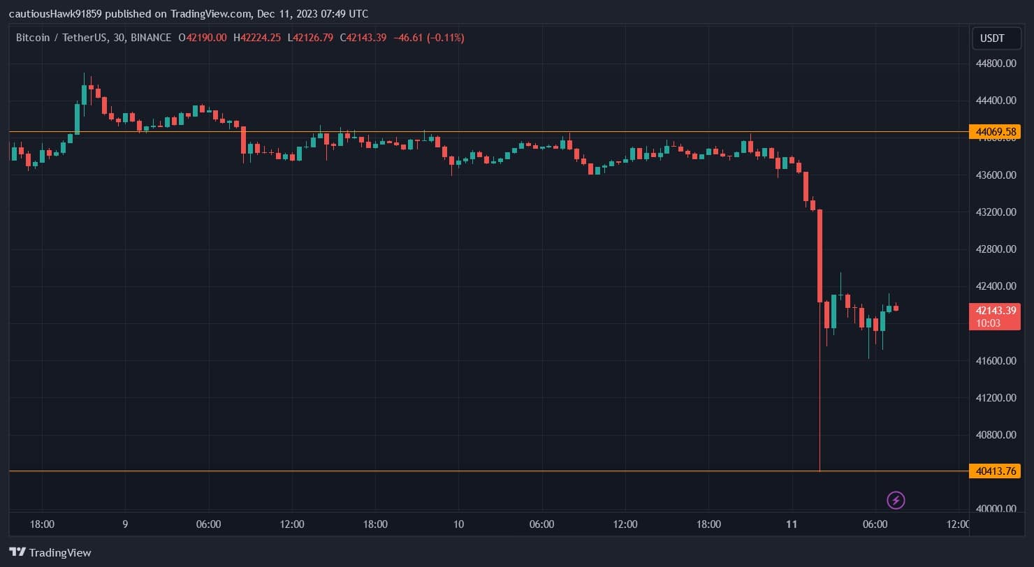 Cena Bitcoinu (BTC) v neděli večer prudce klesla