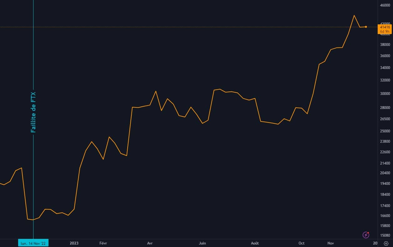 Bitcoin's price evolution since the FTX bankruptcy