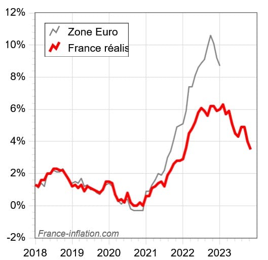 Inflation trends in France compared with the eurozone