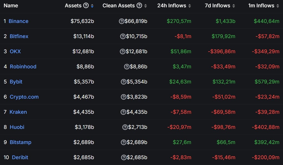 Ranking of the 10 biggest crypto exchanges
