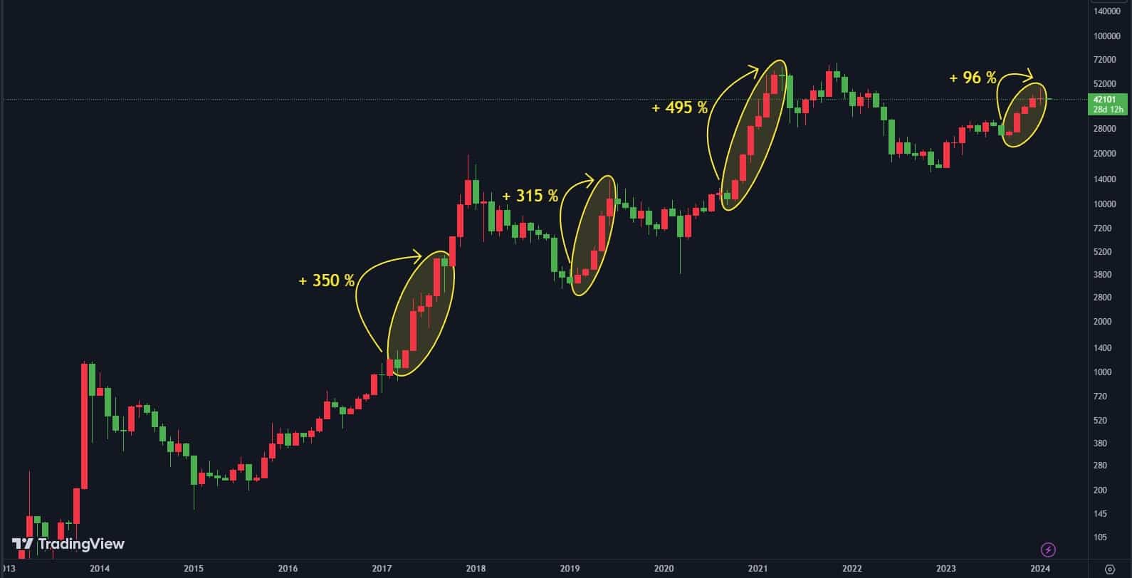 Preço do Bitcoin mostrando períodos de 5 meses consecutivos de aumento