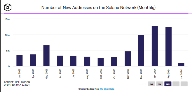 Počet nových adres vytvořených měsíčně na blockchainu Solana