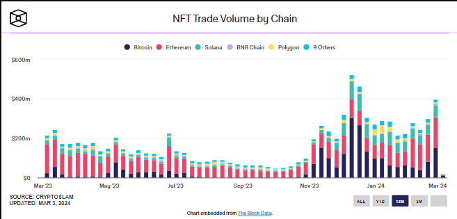 Objem obchodů s NFT a Ordinals, podle blockchainu