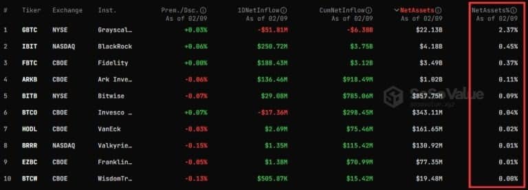 Obrázek 1 - Výkonnost různých spotových Bitcoin ETF a % celkové zásoby BTC pro každý z nich (červený rámeček)