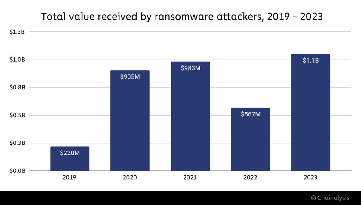 Figura 1 - Histórico anual dos montantes pagos ao ransomware