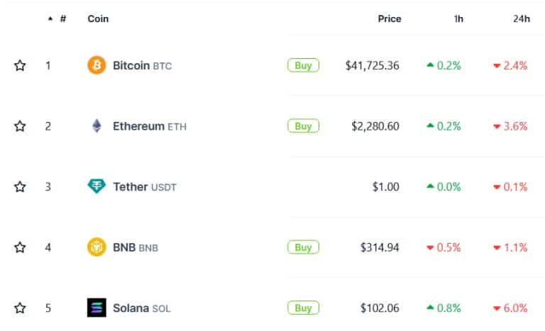 The ranking of today's most capitalized cryptocurrencies