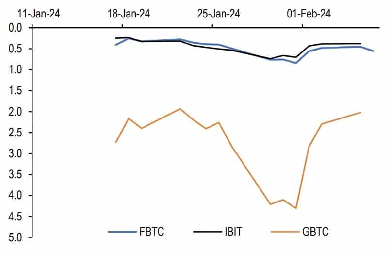 Grayscale、Fidelity和Blackrock现货比特币ETF的Hui-Heubel比率。来源：Bloomberg/JP Morgan Bloomberg/JP Morgan