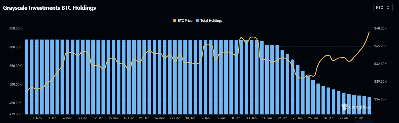 Figuur 2 - Evolutie van de Bitcoin-reserves van Grayscale (in blauw) en de prijs van Bitcoin (in geel)